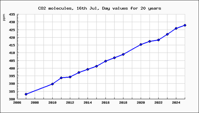 Chart of CO2 particles in the air