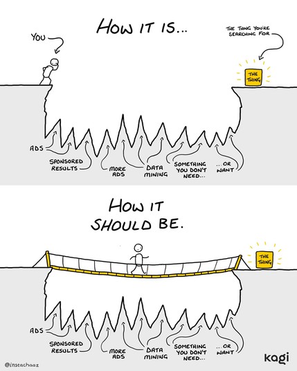 A two-panel comic illustrating the challenges of online searching.  The top panel, titled "How it is...," shows a person labeled "You" standing on the edge of a cliff, looking across a chasm filled with spikes labeled "Ads," "Sponsored Results," "More Ads," "Data Mining," "Something You Don't Need... or Want." On the other side of the chasm is a glowing box labeled "The Thing You're Searching For."  The bottom panel, titled "How it should be," shows the same person walking across a sturdy bridge spanning the chasm, directly connecting them to the glowing box labeled "The Thing." The spikes in the chasm remain below, but the bridge bypasses them entirely. The comic is signed "@instachaaz" and includes the Kagi logo.