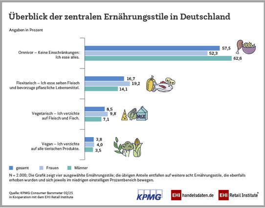 Das Bild zeigt eine horizontale Balkendiagramm, das den Übersicht über die zentralen Ernährungsstile in Deutschland darstellt. Die Titel der Ernährungsstile sind: Ornivor – Keine Einschränkungen, Flexitärisch, Vegetarisch und Vegan. Jeder Ernährungsstil wird in drei Kategorien dargestellt: gesamt, Frauen und Männer, wobei die Farben blau, hellblau und grün verwendet werden.

Ornivor – Keine Einschränkungen: 57,5% der gesamten Bevölkerung, 52,3% der Frauen und 62,6% der Männer essen alles.

Flexitärisch – Ich esse selten Fleisch und bevorzuge pflanzliche Lebensmittel: 16,7% der gesamten Bevölkerung, 14,1% der Frauen und 19,2% der Männer.

Vegetarisch – Ich verzichte auf Fleisch und Fisch: 8,5% der gesamten Bevölkerung, 9,8% der Frauen und 7,1% der Männer.

Vegan – Ich verzichte auf alle tierischen Produkte: 3,8% der gesamten Bevölkerung, 4,0% der Frauen und 3,5% der Männer.

Unten im Diagramm sind die Logos von KPMG, EHI handelsdaten.de und EHI Retail Institute zu sehen, sowie die Quelle des Diagramms: KPMG Consumer Barometer 02/25 in Kooperation mit dem EHI Retail Institute.

Bereitgestellt von @altbot, privat und lokal generiert mit Ovis2-8B

🌱 Energieverbrauch: 0.356 Wh