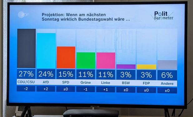 Das Foto meines Fernsehers zeigt eine Projektion des ZDF Politbarometers, die die Wahlergebnisse darstellen würde, wenn am nächsten Sonntag Bundestagswahl wäre.
CDU/CSU: würde mit 27% die stärkste Kraft, mit einem Verlust von 2 Prozentpunkten.
Die AfD wäre mit 24% die zweitstärkste Partei und hätte 2 Prozentpunkte hinzugewonnen.
Die SPD läge bei 15%, ohne Veränderung.
Die Grünen würden 11% erreichen, ein Verlust von 1 Prozentpunkt.
Die Linke käme ebenfalls auf 11%, ein Gewinn von 1 Prozentpunkt.
Das Bündnis Sahra Wagenknecht (BSW) und die FDP würden jeweils 3% erreichen.
Andere: Parteien kämen zusammen auf 6%.