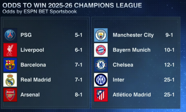 Odds of winning the 2025-2026 UEFA Champions League according to ESPN BET Sportsbook

| Rank | Club            | Odds |
| ---- | --------------- | ---- |
| 1    | PSG             | 5-1  |
| 2    | Liverpool       | 6-1  |
| 3    | Barcelona       | 7-1  |
| 3    | Real Madrid     | 7-1  |
| 5    | Arsenal         | 8-1  |
| 6    | Manchester City | 9-1  |
| 7    | Bayern Munich   | 10-1 |
| 8    | Chelsea         | 12-1 |
| 9    | Inter           | 25-1 |
| 9    | Atlético Madrid | 25-1 |