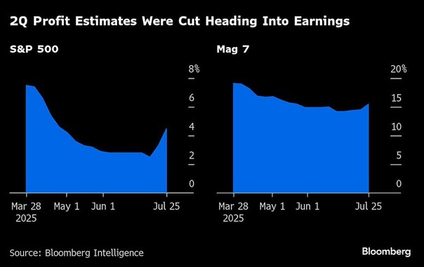 S&P 500 Rally Faces $11 Trillion Gauntlet of Big Tech Earnings
