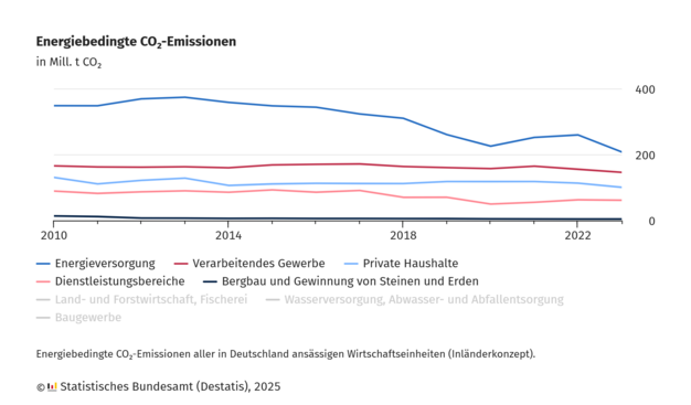 Liniendiagramm mit dem Titel „Energiebedingte CO₂-Emissionen“ in Millionen Tonnen CO₂ für die Jahre 2010 bis 2023.
Die Y-Achse zeigt die CO₂-Emissionen in Millionen Tonnen (0 bis 400 Mio. t CO₂), die X-Achse die Jahre von 2010 bis 2023.
Dargestellt sind verschiedene Wirtschaftsbereiche mit farblich unterschiedlichen Linien:
Blau: Energieversorgung – zeigt den deutlichsten Rückgang von rund 350 Mio. t im Jahr 2010 auf unter 210 Mio. t im Jahr 2023.
Rot: Verarbeitendes Gewerbe – Werte zwischen 170 und 145 Mio. t, mit leichtem Rückgang.
Hellblau: Private Haushalte – ebenfalls relativ konstant um etwa 115 Mio. t.
Rosa: Dienstleistungsbereiche – Werte zwischen 50 und 90 Mio. t.

Dunkelblau: Bergbau und Gewinnung von Steinen und Erden – sehr niedrige Emissionen, konstant unter 15 Mio. t.

Fazit: Der größte Rückgang der CO₂-Emissionen erfolgte in der Energieversorgung.

Quelle: Statistisches Bundesamt (Destatis), 2025.
