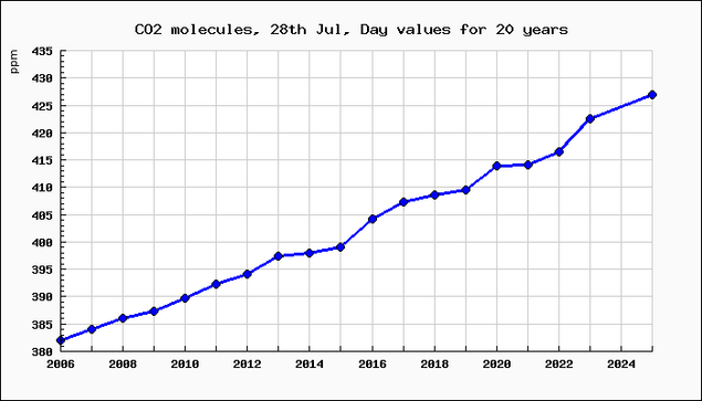 Chart of CO2 particles in the air