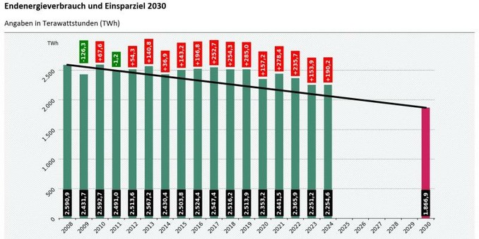 Ein Balkendiagramm mit der Entwicklung des Endenergieverbrauch (EEV) 2008 bis 2024. Darübergelegt der Zielpfad für den EEV gem. §4 Energieeffizienzgesetz. Bis auf 2 Ausnahmen liegt der tatsächliche Verbrauch stets über Zielpfad. Die Höhe der Ziellücke ist rot dargestellt. Quelle: https://www.umweltbundesamt.de/sites/default/files/medien/372/bilder/dtl_eev_enefg_ziel_twh.jpg