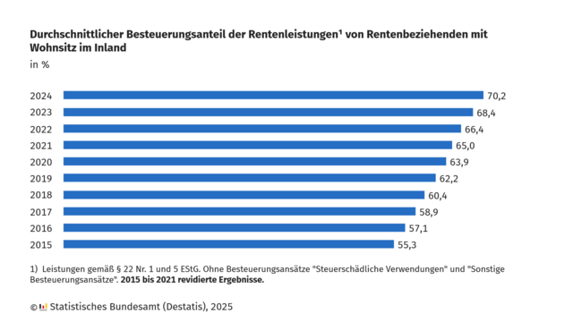 Balkendiagramm mit dem Titel „Durchschnittlicher Besteuerungsanteil der Rentenleistungen von Rentenbeziehenden mit Wohnsitz im Inland“. Es zeigt die Besteuerungsanteile in Prozent für die Jahre 2015 bis 2024. Die Werte steigen kontinuierlich von 55,3 % im Jahr 2015 auf 70,2 % im Jahr 2024 an. Die jährlichen Werte sind:

2015: 55,3 %
2016: 57,1 %
2017: 58,9 %
2018: 60,4 %
2019: 62,2 %
2020: 63,9 %
2021: 65,0 %
2022: 66,4 %
2023: 68,4 %
2024: 70,2 %

Eine Fußnote erklärt, dass es sich um Leistungen gemäß § 22 Nr. 1 und 5 EstG ohne Besteuerungsansätze „Steuerschädliche Verwendungen“ und „Sonstige Besteuerungsansätze“ handelt und die Werte von 2015 bis 2021 revidiert wurden. 

Die Grafik stammt vom Statistischen Bundesamt (Destatis), 2025.