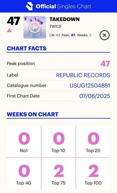 "Takedown" von Toppy Jeongyeon, Jihyo & Chaeyoung von den Kpop -Dämonjägern OST steigt auf einen neuen Höhepunkt von #47 in der britischen offiziellen Singles -Charts auf