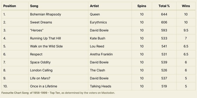 Music chart