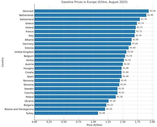 Bulgarien hat weiterhin den billigsten Treibstoff in der EU.