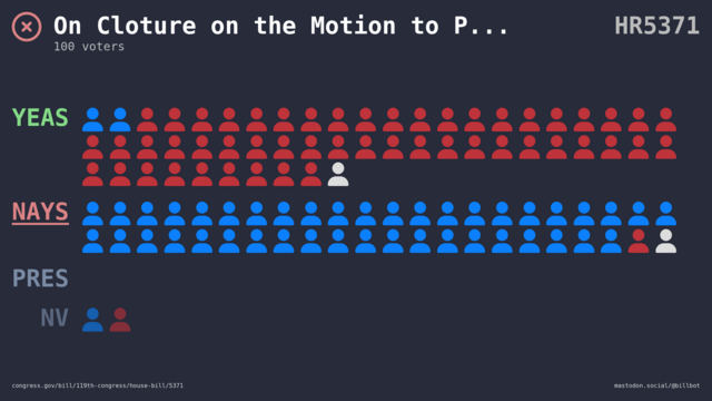 Visual representation of the Senate vote by member votes and party. Visual representation of the Senate vote by member votes and party.