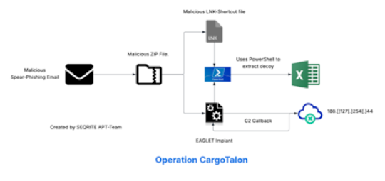 operation-cargotalon-targets-russia’s-aerospace-with-eaglet-malware,-–-source:-securityaffairs.com