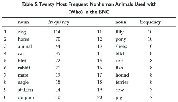 Gaëtanelle Gilquin and George M. Jacobs - animals with relative pronoun who in BNC