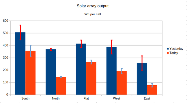 Bar graph of solar array output for yesterday vs today.

The error bars for yesterday are much broader in general, and the different between the different compass directions is far smaller than today