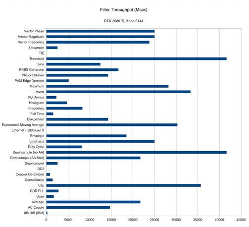 Bar graph of filter names and throughputs in megasamples per second. Speeds range from 256 Msps for 8B/10B to 41 Gsps for threshold.