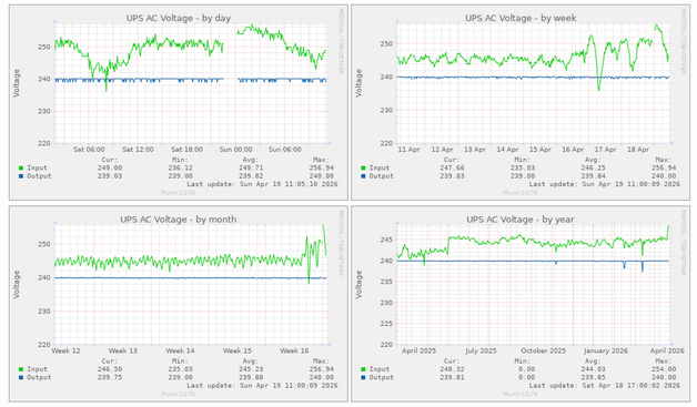 Graph of power voltage over time at different scales (day, week, month, year).

The blue line is a perfect 240.0V and shows the output voltage of the UPS, while the green line is fluctuating around 245 +/- a few volts until yesterday when the amplitude of the noise gets a lot higher with a big dip followed by a big spike 
