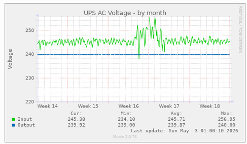 Graph of mains AC voltage showing a nominal 245V with small ripples then some huge dips and spikes then returning to normal