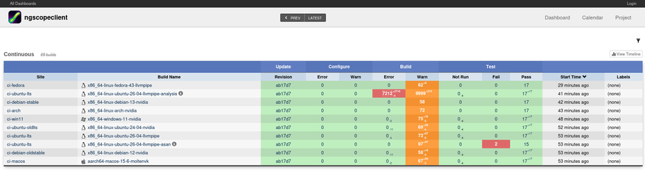 CI dashboard showing >7200 static analysis errors