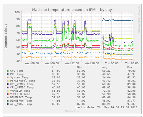 Graph of temperatures showing a big downward step change last night