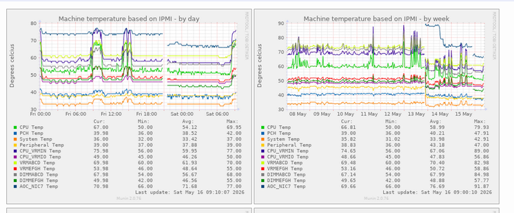Graph of temperatures over time, see post text for discussion