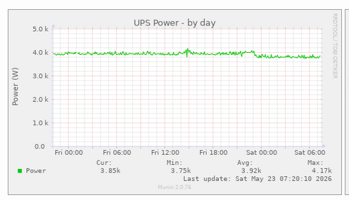 UPS power consumption graph showing a small but measurable drop from just before midnight