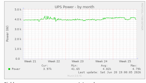 Graph of power usage over time showing one long period of elevated usage over the last week, a short idle period, another spike lasting a day or so, then idle for the past couple hours