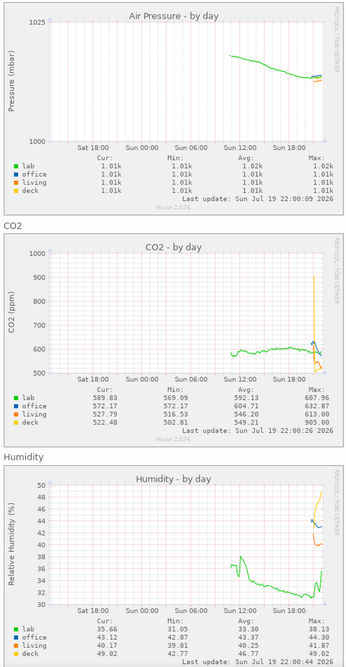 Graphs of air pressure, CO2 concentration, and relative humidity in the lab, office, living room, and back porch. Not enough history to see much in the way of trends yet