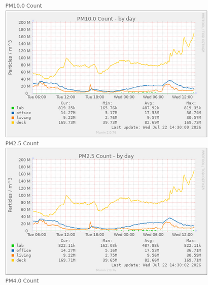PM2.5 and PM10 plots reading both reading around 169 million particles per cubic meter outside, 10-15M in the house, and <1M in the lab