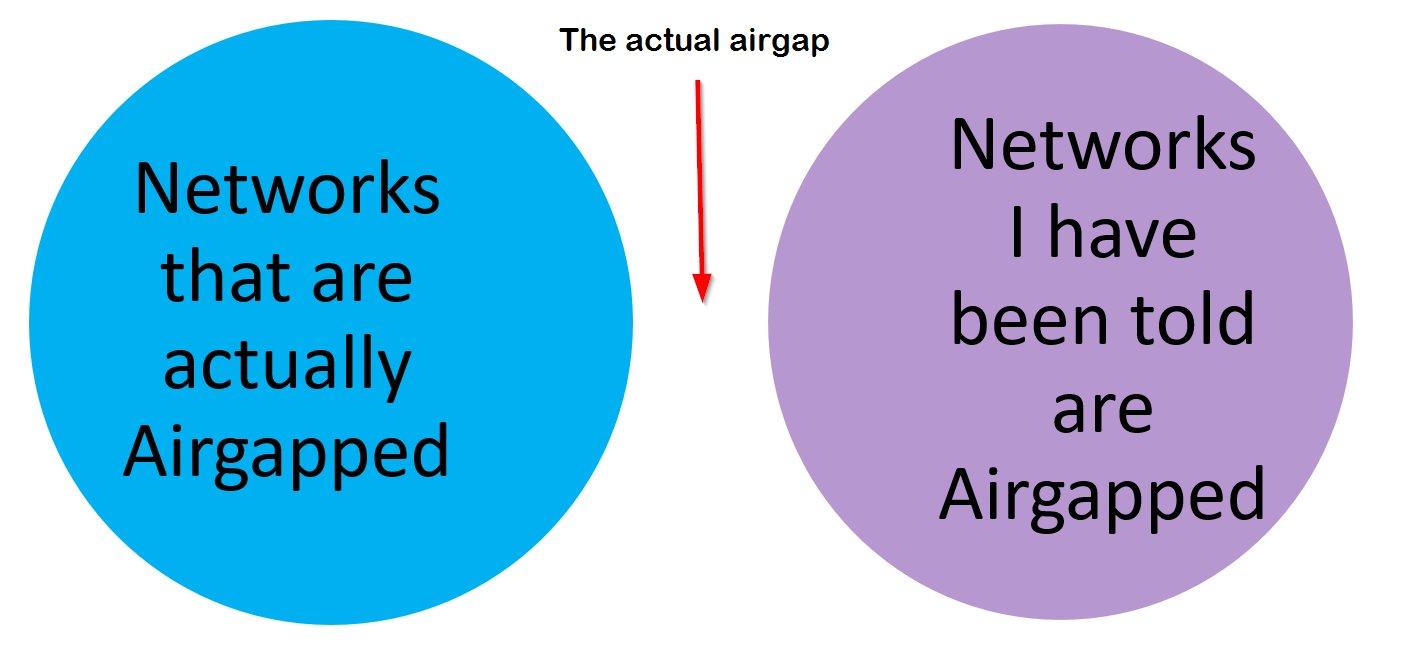 A venn diagram with two non-overlapping circles labeled "Networks I have been told are Airgapped" and "Networks that are actually airgapped" as well as a red arrow pointing to the gap between the circles labeled "The actual airgap"