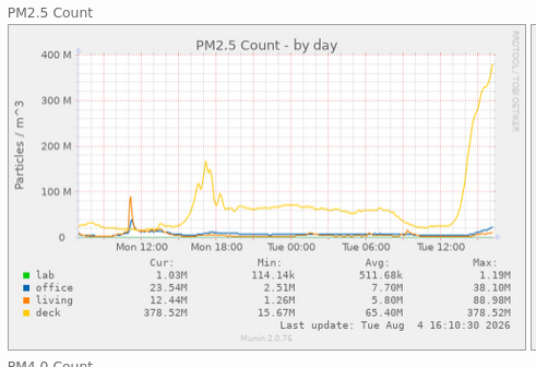 PM2.5 graph showing the outside sensor readings climbing to extreme values compared to the previous baseline