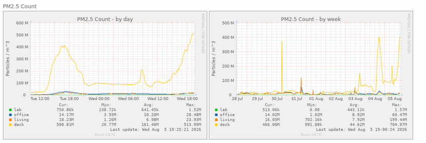 Graphs of PM2.5 level over time showing over 500 million particles per m^3
