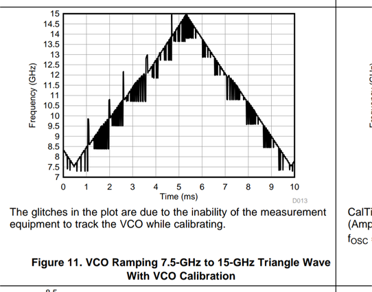 Graph of frequency vs time with glitches in it, labeled as due to the inability of measurement equipment to track the VCO during calibration