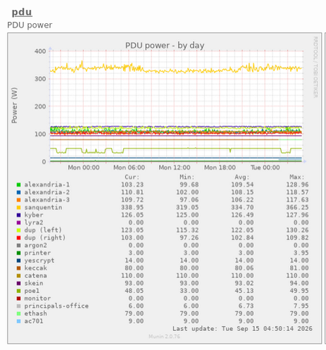 Graph of power consumption across various managed PDUs in my lab showing a clear squarewave modulation where the PoE power goes up any time I'm not in the lab (lights off)