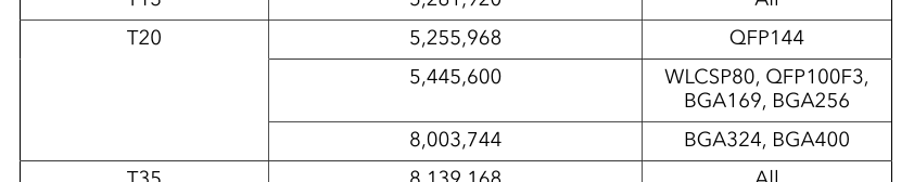 Datasheet table showing bitstream size ranging from 5.2 Mbits to 8.0 Mbits depending on package
