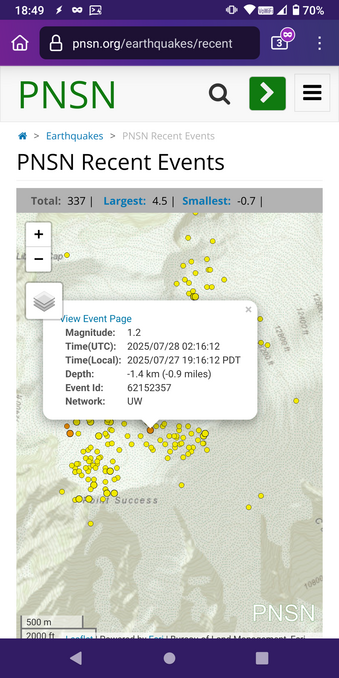 Seismometer activity plot of the Mt. Rainier area, covered in dots indicating recent events.

A magnitude 1.2 quake from two days ago is highlighted with a depth of negative 1.4 km (indicating the quake occurred inside the mountain at around 1400m elevation)