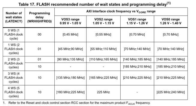 table of max operating frequencies with ranges delimited as [start;end] except many of them have a ] instead of a [