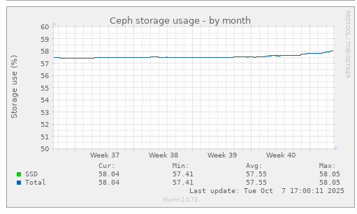 Ceph cluster utilization graph slowly creeping up over the past 2ish weeks
