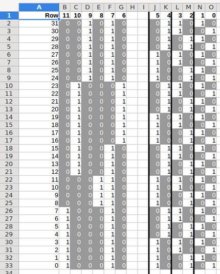 Row	11	10	9	8	7	6			5	4	3	2	1	0
31	0	0	1	0	1	0			0	1	1	0	1	0
30	0	0	1	0	1	0			0	1	1	0	0	1
29	0	0	1	0	1	0			0	1	0	1	1	0
28	0	0	1	0	1	0			0	1	0	1	0	1
27	0	0	1	0	1	0			1	0	1	0	1	0
26	0	0	1	0	1	0			1	0	1	0	0	1
25	0	0	1	0	1	0			1	0	0	1	1	0
24	0	0	1	0	1	0			1	0	0	1	0	1
23	0	1	0	0	0	1			0	1	1	0	1	0
22	0	1	0	0	0	1			0	1	1	0	0	1
21	0	1	0	0	0	1			0	1	0	1	1	0
20	0	1	0	0	0	1			0	1	0	1	0	1
19	0	1	0	0	0	1			1	0	1	0	1	0
18	0	1	0	0	0	1			1	0	1	0	0	1
17	0	1	0	0	0	1			1	0	0	1	1	0
16	0	1	0	0	0	1			1	0	0	1	0	1
15	…