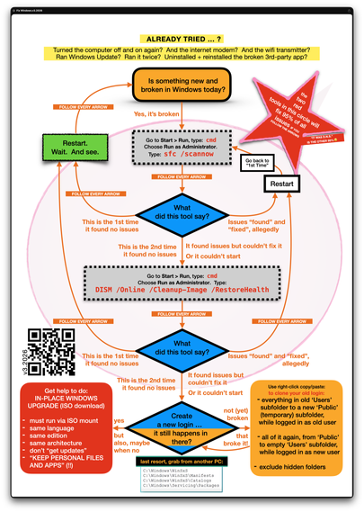 A flowchart that describes ThioJoe's YouTube primer on how to fix 95% of all Windows problems using `SFC` and `DISM`