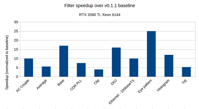 Bar graph of speedup values for various scopehal filter blocks

Filter  Speedup
AC Couple       10
Average 5.6
Base    17
CDR PLL 7.5
Clip    4
DDJ     16
Ethernet - 100baseTX    10
Eye pattern     25
Histogram       12
TIE     5.3