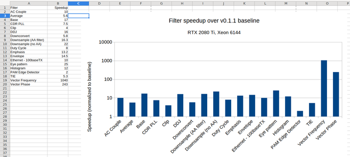 Logarithmic bar graph of filters and the speedups obtained since shipping v0.1.1

Filter  Speedup
AC Couple       10
Average 5.6
Base    17
CDR PLL 7.5
Clip    4
DDJ     16
Downconvert     5.8
Downsample (AA filter)  16.3
Downsample (no AA)      22
Duty Cycle      8
Emphasis        13.2
Envelope        14.5
Ethernet - 100baseTX    10
Eye pattern     25
Histogram       12
PAM Edge Detector       2
TIE     5.3
Vector Frequency        1040
Vector Phase    243